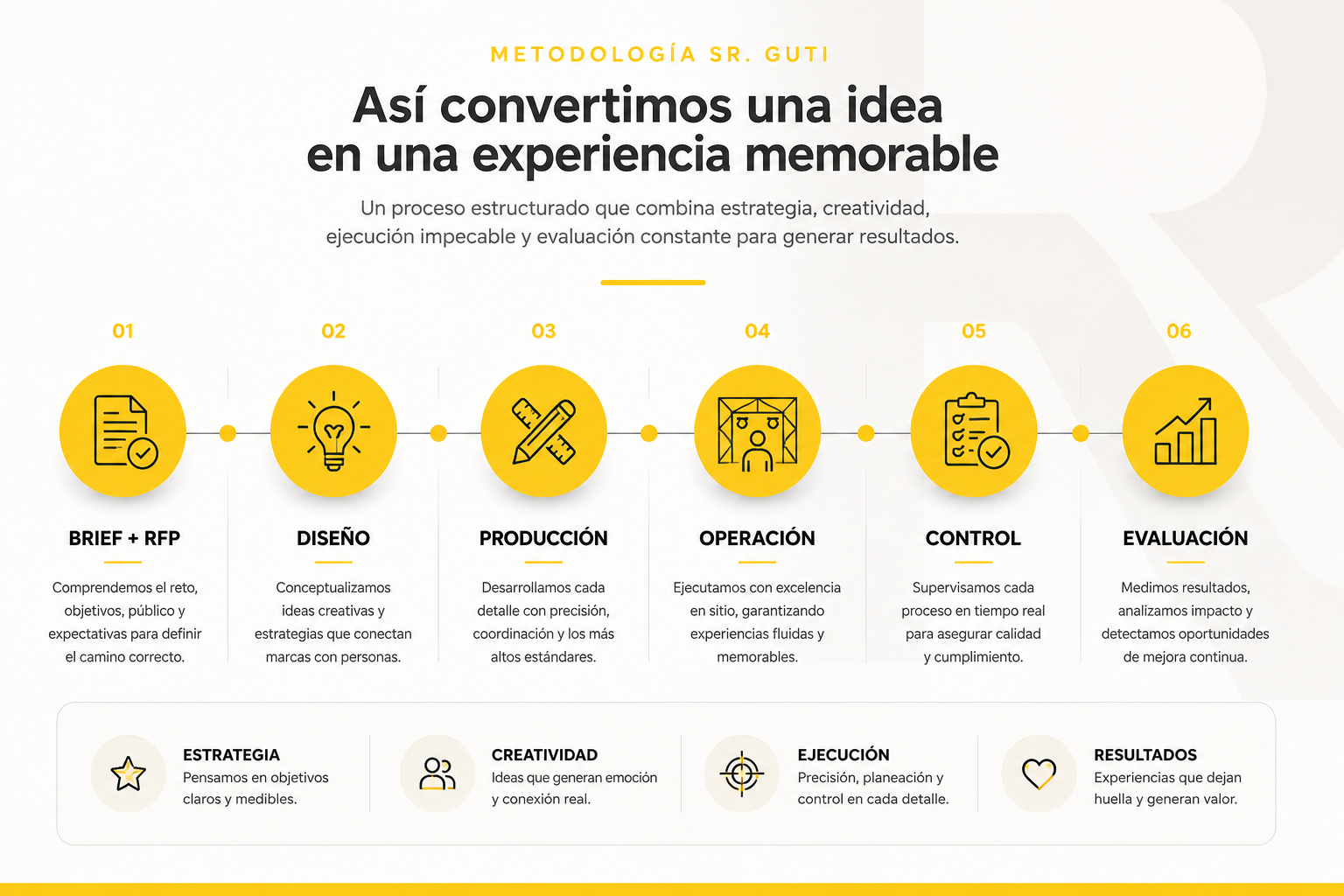 Metodología SR. GUTI: Brief y RFP, Diseño, Producción, Operación, Control y Evaluación